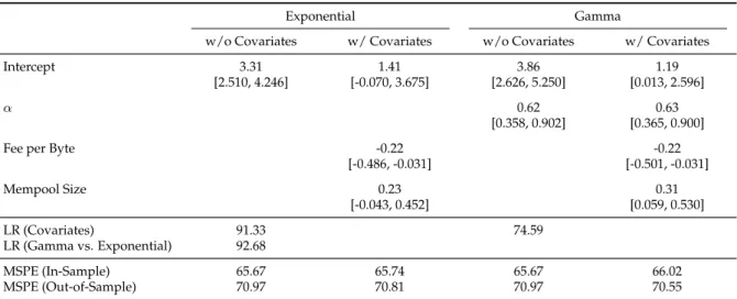 Table 2.3: Parameter Estimates for the Duration Models