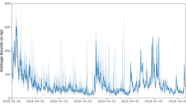 Figure 2.5: Estimated Arbitrage Bounds over Time 0200400600800 2018−01−01 2018−04−01 2018−07−01 2018−10−01 2019−01−01 2019−04−01 2019−07−01 2019−10−01