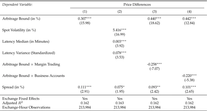 Table 2.5: Price Differences and Sources of Price Risk
