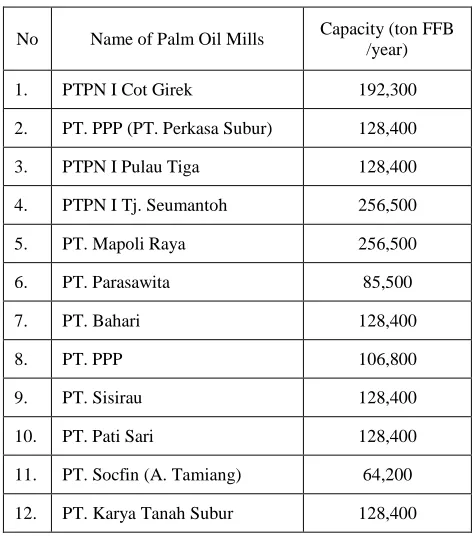 TABEL PALM OIL MILLS CAPACITY IN II  ACEH PROVINCE 