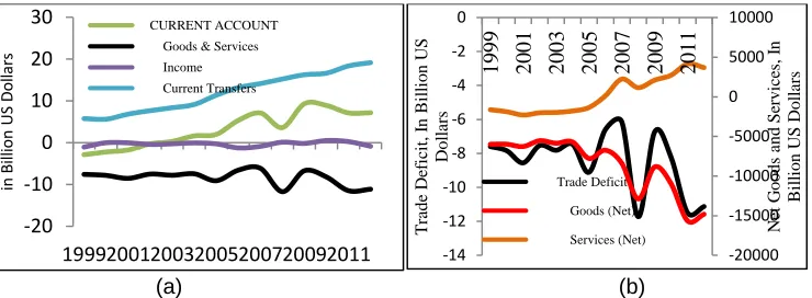 Figure 1.  (a) Current  account balance; (b) Trade Deficit (goods + services),  Philippines, 1999-2012 Source of data: Philippine Institute of Development Studies (http://econdb.pids.gov.ph/tablelists/table/153)