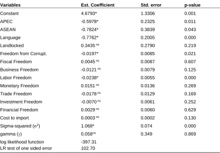 Table 2.  Maximum likelihood estimates of coefficients of the inefficiency effect model for Philippine trade among trading  partners, 2009-2012