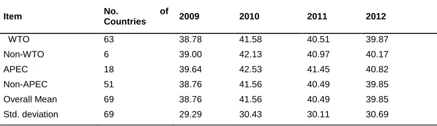 Table 3. Mean technical efficiency (in percent) of Philippine merchandise exports, by multilateral agreements, 2009-2012