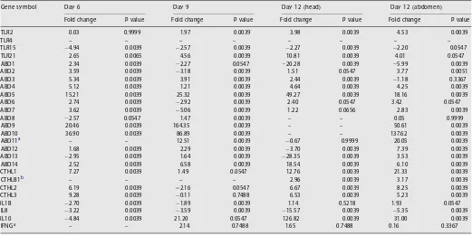 Table 2