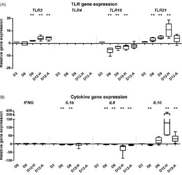 Fig. 4. Relatives in gene expression for (A) Toll-like receptor genes and (B) cytokine genes during early chicken embryogenesis, carried out usitimepoint)
