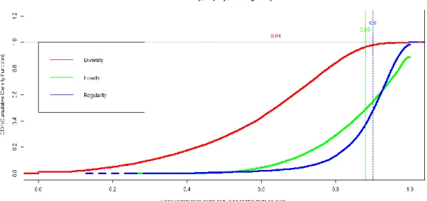 Figure 1A: The cdf graph shows the median scores for diversity, loyalty, and regularity in the ‘spatial grids’ bin