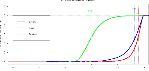 Figure 1C: The cdf graph shows the median scores for diversity, loyalty, and regularity in the ‘temporal weekly’ bin