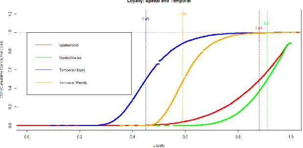 Figure 2B: The cdf graph shows the median scores for loyalty in each of the four different bins: spatial grid, spatial  radial, temporal hourly, and temporal weekly