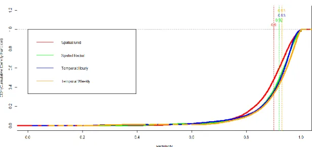 Figure 2C: The cdf graph shows the median scores for regularity in each of the four different bins: spatial grid, spatial  radial,  temporal  hourly,  and  temporal  weekly