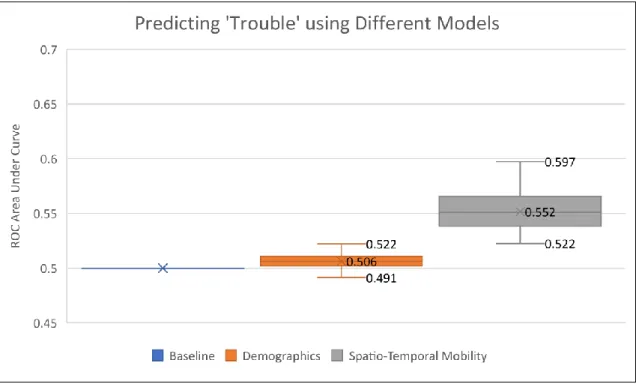 Figure 4B: The box plots above show the prediction performance for trouble using a baseline, demography-based, and  spatio-temporal mobility model