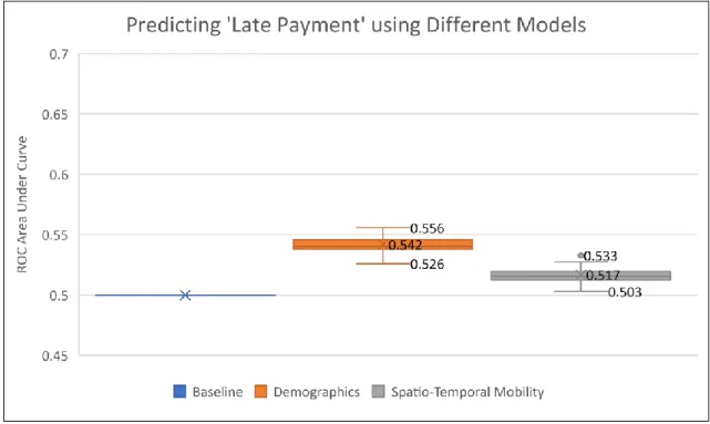 Figure  4C:  The  box  plots  above  show  the  prediction  performance  for  late  payment  using  a  baseline,  demography- demography-based,  and  spatio-temporal  mobility  model