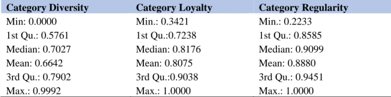 Table 3A: Summary statistics related to using shopping categories as an entropy variable