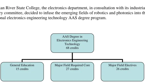 Figure 1.  Breakdown of the Electronics Engineering Technology Program 