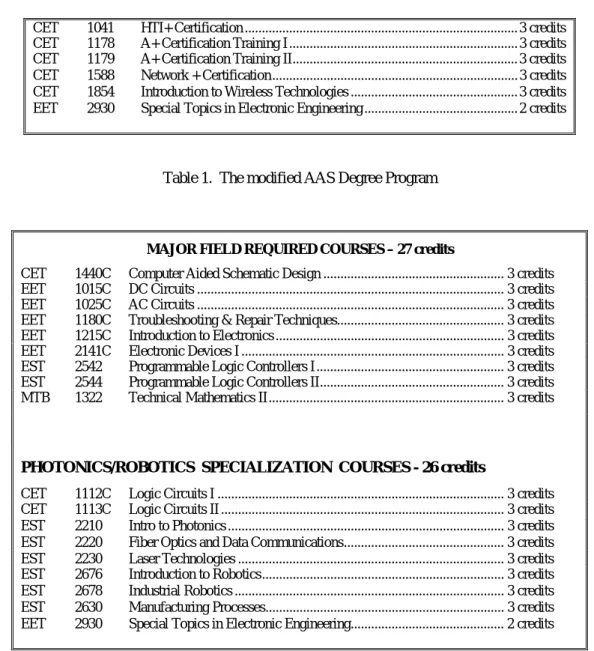 Table 1.  The modified AAS Degree Program 