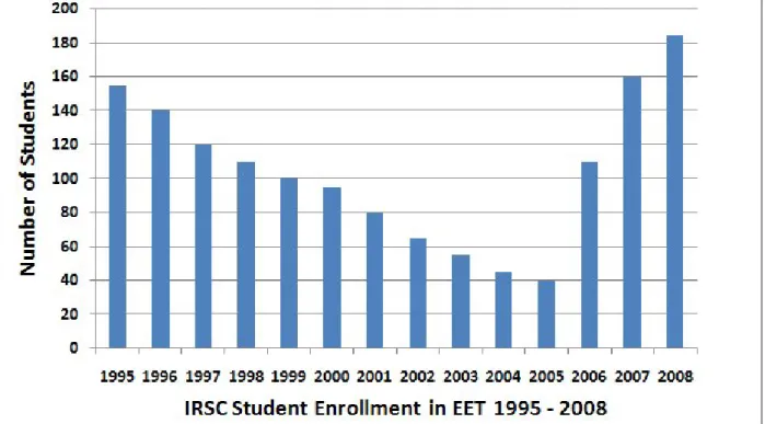 Figure 2.  Enrollment History 