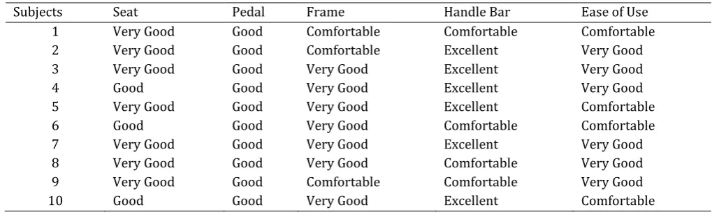 Table 1: Feedback from users of the bi-modal exercise bicycle 