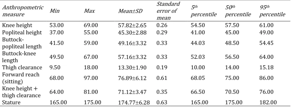 Table 6: Anthropometric measures of study participants 