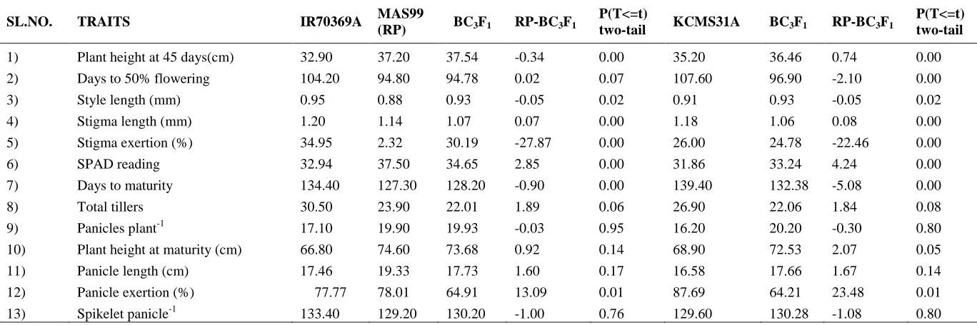 Table 1. Comparison of Parental trait means with BC3F1 populations derived from IR70369A × MAS99 and KCMS31 × MAS99 crosses in rice 