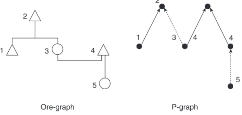 Figure 35.4 1 2 3 4 5 1 3 4 4 52Ore-graphP-graph