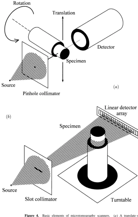 Figure 4. Basic elements of microtomography scanners. (a) A translate–rotate or ‘first- ‘first-generation’ scanner
