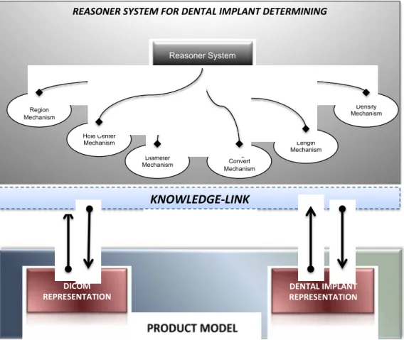 Fig. 1 - Conceptual Model Reasoner System for Dental Implant Determining.  
