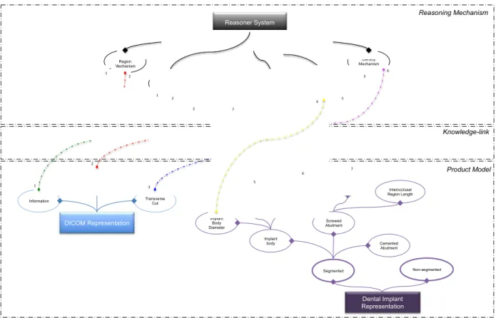Fig. 2 – Conceptual Knowledge-link model to support Dental Implant Process . 