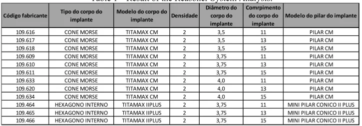 Table 1 – Result of the Reasoner System Analysis.  Código fabricante Tipo do corpo do  implante Modelo do corpo do implante  Densidade Diâmetro do corpo do  implante Comrpimento do corpo do implante Modelo do pilar do implante