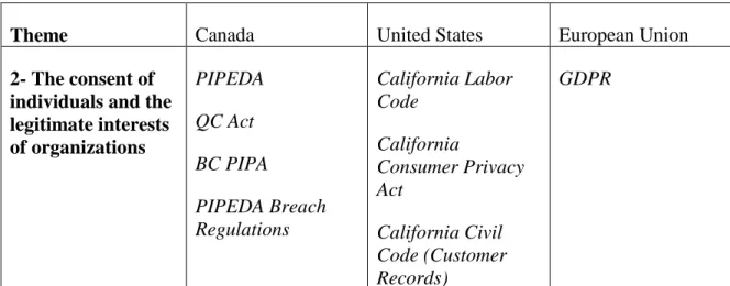 Table 3: The Privacy Provisions Studied in Chapter 4, Theme 2 