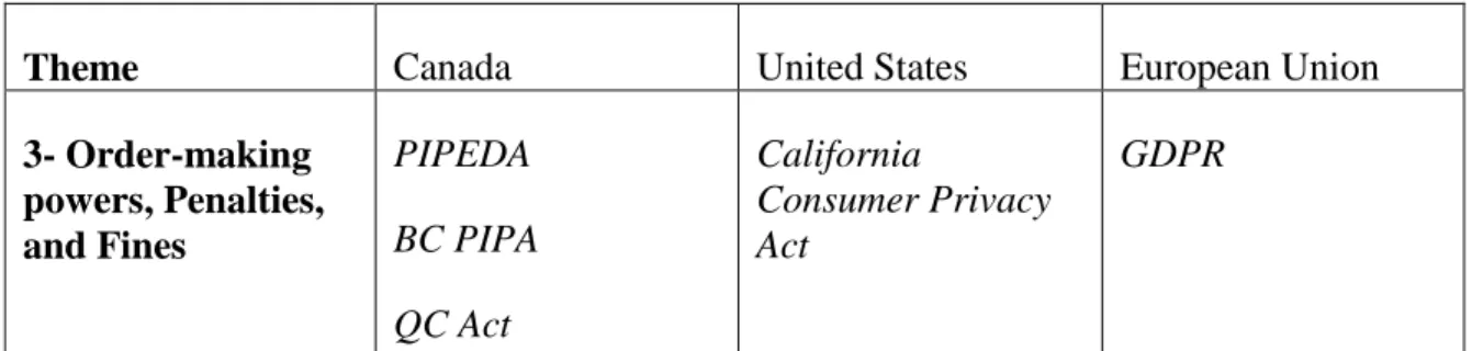Table 4: The Privacy Provisions Studied in Chapter 4, Theme 3 
