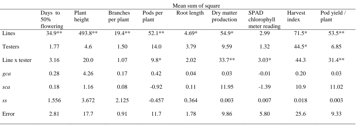 Table 1. Analysis of variance for combining ability for yield and yield components in groundnut 