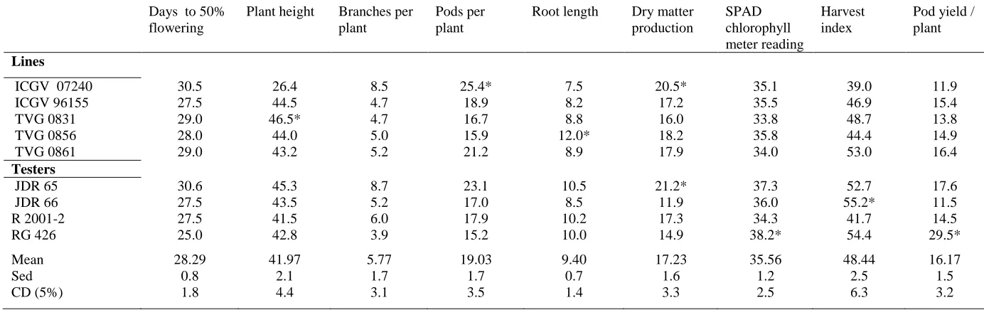 Table 2. Mean performance of parents for different characters in groundnut 