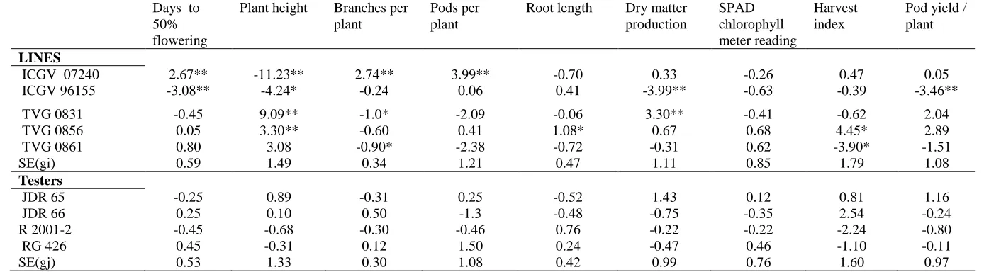 Table 3. General combining ability effects of parent for different characters in groundnut 