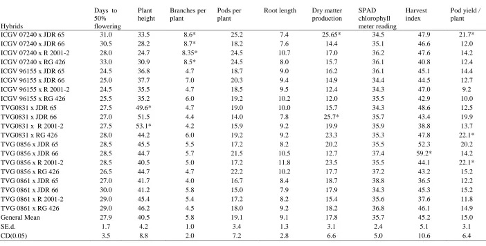 Table 4. Mean performance of crosses for different characters in groundnut 