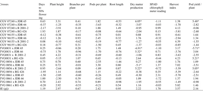 Table 5. Specific combining ability effects of  crosses  for different characters in groundnut 