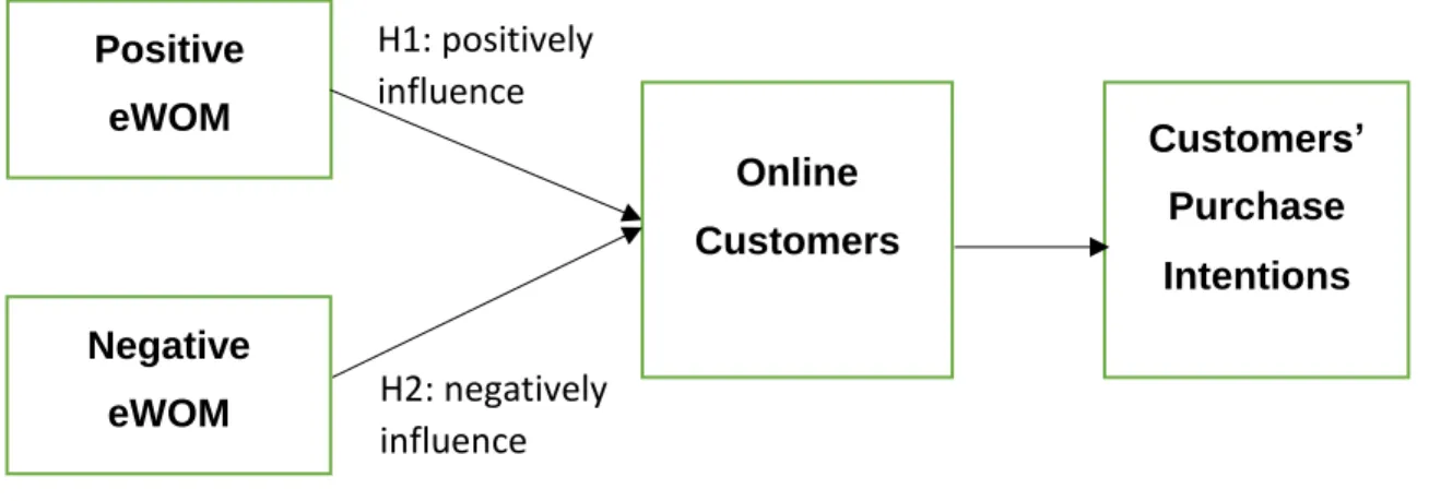 Figure  2:  The  influence  of  positive  and  negative  eWOM  on  social  media  towards  customers’ purchase intentions 