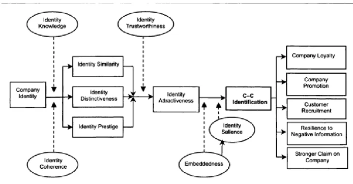 Figure 3: C-C identification framework (Bhattacharya &amp; Sen, 2003: 79) 