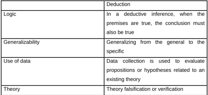 Figure 6: Deduction: from reason to research (Saunders et al., 2012) 