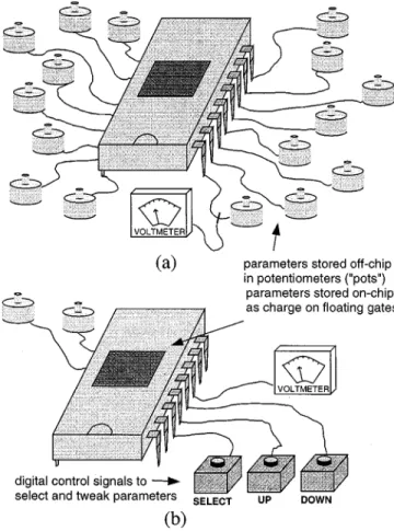 Fig.  1.  Using  electronic potentiometers  (e-pots).  (a) On typical  analog  VLSI  chips,  many  of  the  pins  are  consumed  by  bias  voltages  set  with  off-chip  potentiometers