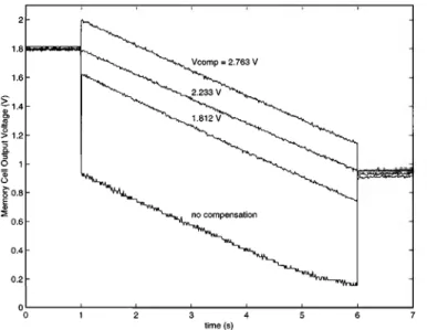 Fig. 7.  Two methods for hot-electron injection programming. In both cases, an  inverter is  used in the compensation  circuitry to offset the capacitive coupling  into the floating  gate through the  drain-to-channel capacitor