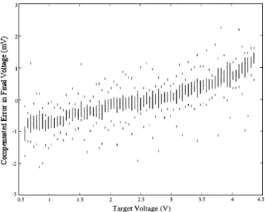Fig. 9.  Deviation of the e-pot programming voltages from their target voltages. 