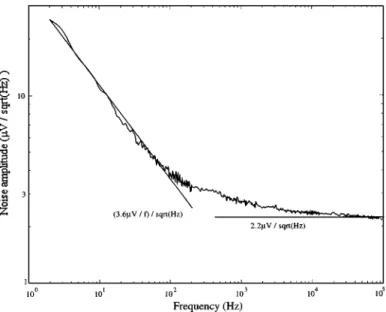 Fig.  12.  Noise spectrum from an on-chip e-pot cell. We see two types of noise: 