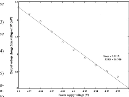 Fig.  13.  Deviations  from  ideal  output  voltage  due  to  changes  in  the  power-supply  voltage
