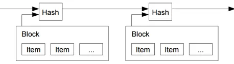 Fig. 1 Structured connections of Blockchain’s blocks [1] 