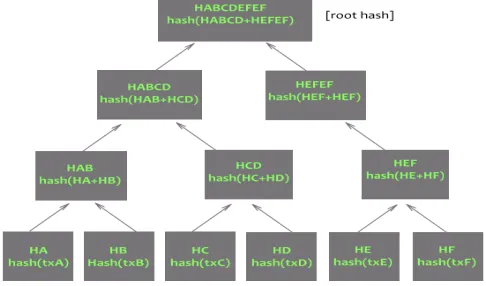 Fig. 2 Overview of a Merkle tree 
