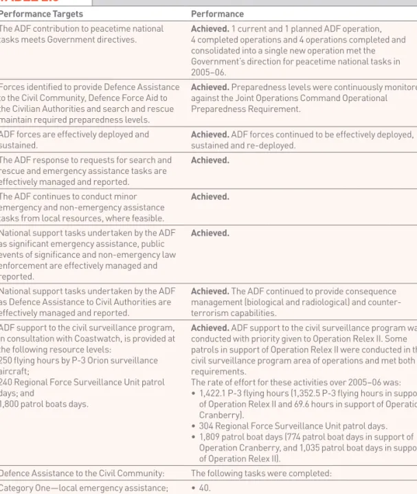 taBle 2.6 contriBution to national Support taSkS