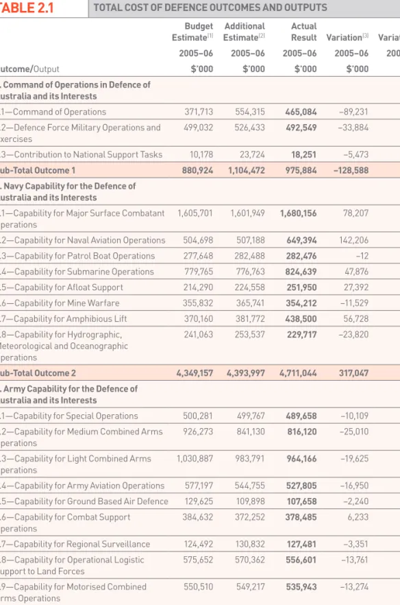 taBle 2.1 total coSt of Defence outcomeS anD outputS  Budget 