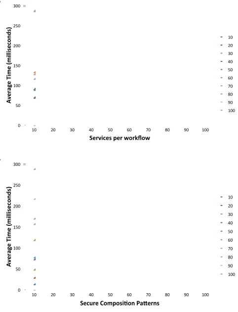 Fig. 7. Average VTS for different workflow and SCO pattern set 