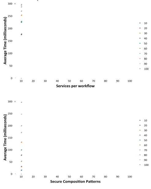 Fig. 8. Average VTS for workflows and SCO patterns sets of different sizes for workflows with a verified security plan 