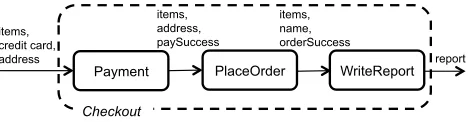 Fig. 1. Example of SBS service workflow – Checkout. 
