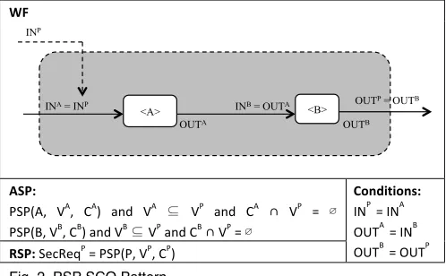 Fig. 2. PSP SCO Pattern. 